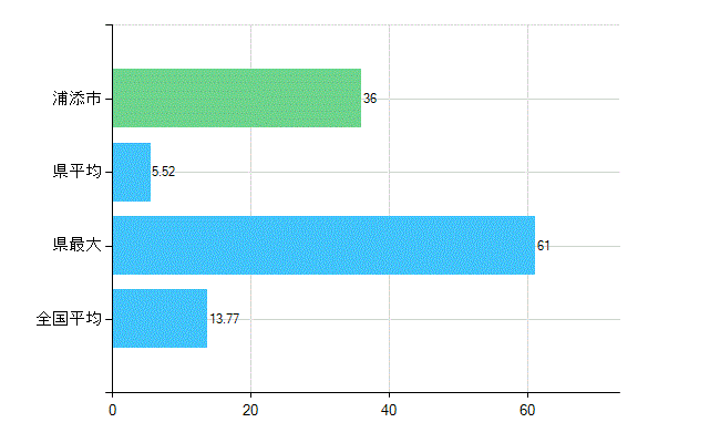 浦添市の業務別歯科医師数：診療所　勤務者数(人)