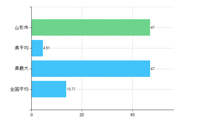 山形市の業務別歯科医師数：診療所　勤務者数(人)