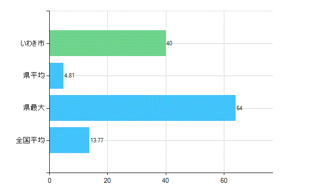 いわき市の業務別歯科医師数：診療所　勤務者数(人)
