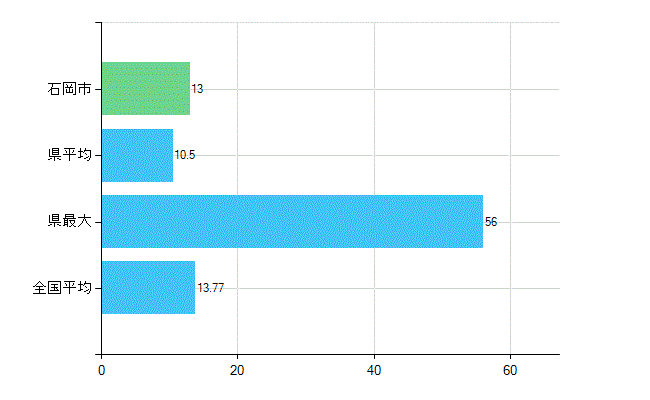 石岡市の業務別歯科医師数：診療所　勤務者数(人)