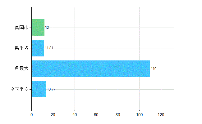 真岡市の業務別歯科医師数：診療所　勤務者数(人)