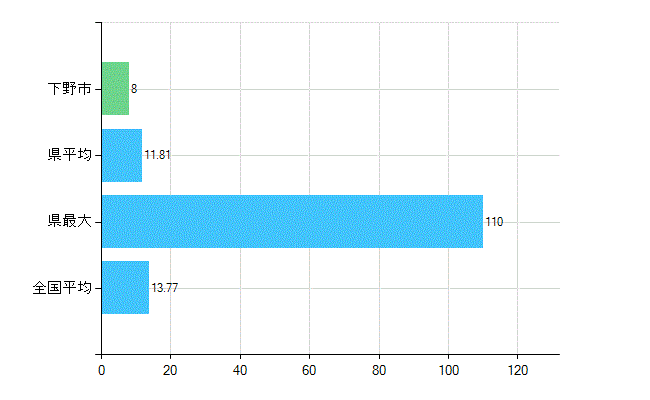 下野市の業務別歯科医師数：診療所　勤務者数(人)