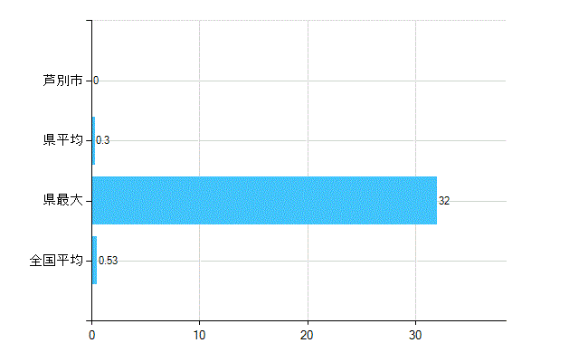 芦別市の業務別歯科医師数：医育機関以外の教育機関又は研究機関の勤務者数(人)