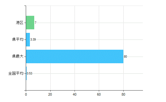 港区の業務別歯科医師数：医育機関以外の教育機関又は研究機関の勤務者数(人)