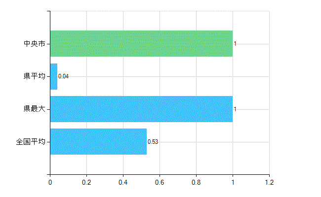 中央市の業務別歯科医師数：医育機関以外の教育機関又は研究機関の勤務者数(人)