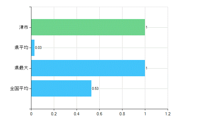 津市の業務別歯科医師数：医育機関以外の教育機関又は研究機関の勤務者数(人)