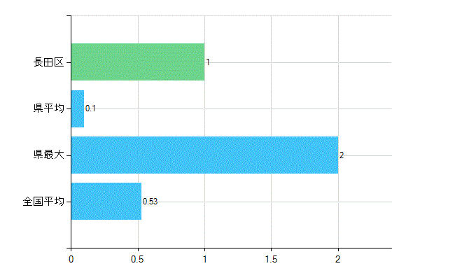 神戸市長田区の業務別歯科医師数：医育機関以外の教育機関又は研究機関の勤務者数(人)