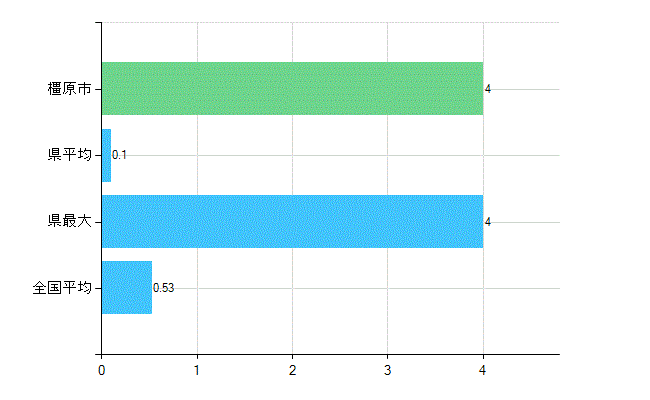 橿原市の業務別歯科医師数：医育機関以外の教育機関又は研究機関の勤務者数(人)