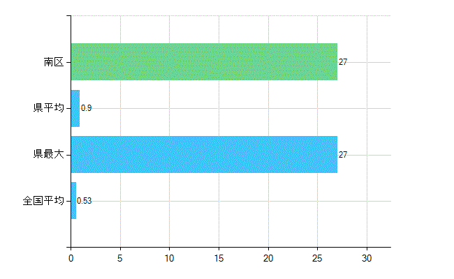 広島市南区の業務別歯科医師数：医育機関以外の教育機関又は研究機関の勤務者数(人)