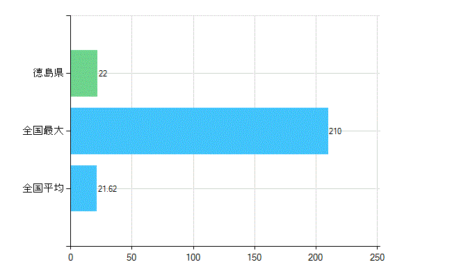 徳島県の業務別歯科医師数：医育機関以外の教育機関又は研究機関の勤務者数(人)