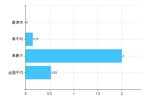 鹿島市の業務別歯科医師数：医育機関以外の教育機関又は研究機関の勤務者数(人)