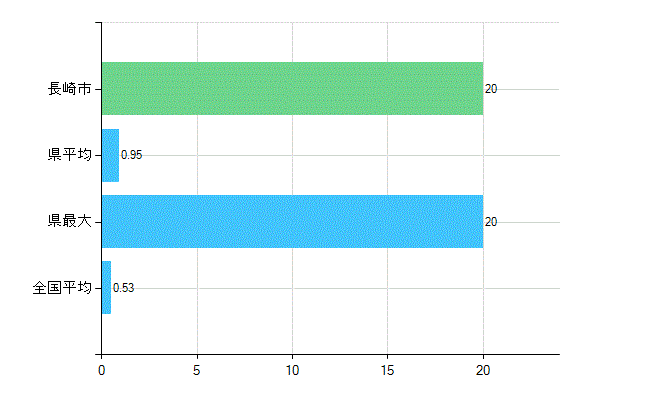 長崎市の業務別歯科医師数：医育機関以外の教育機関又は研究機関の勤務者数(人)