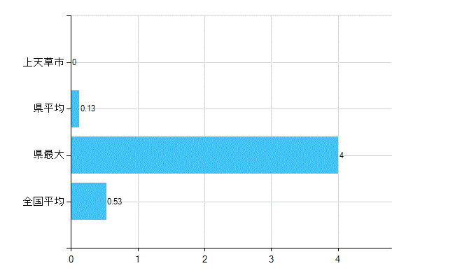 上天草市の業務別歯科医師数：医育機関以外の教育機関又は研究機関の勤務者数(人)