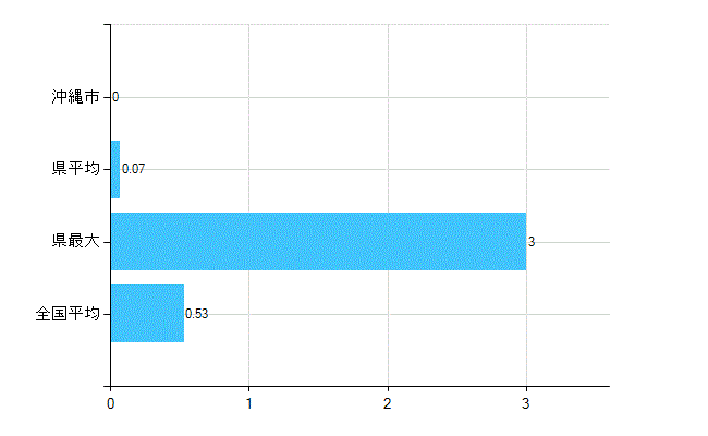 沖縄市の業務別歯科医師数：医育機関以外の教育機関又は研究機関の勤務者数(人)
