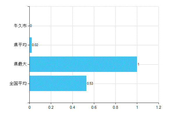 牛久市の業務別歯科医師数：医育機関以外の教育機関又は研究機関の勤務者数(人)