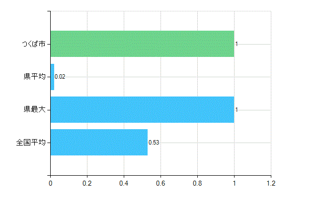 つくば市の業務別歯科医師数：医育機関以外の教育機関又は研究機関の勤務者数(人)