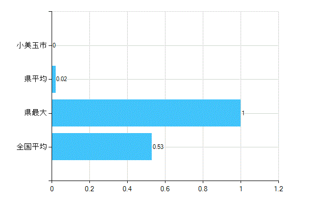 小美玉市の業務別歯科医師数：医育機関以外の教育機関又は研究機関の勤務者数(人)