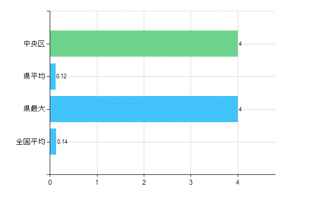 札幌市中央区の業務別歯科医師数：行政機関数(人)