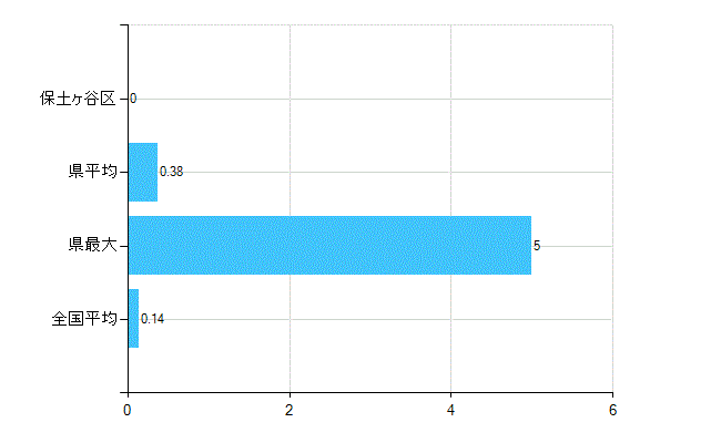 横浜市保土ケ谷区の業務別歯科医師数：行政機関数(人)