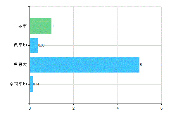 平塚市の業務別歯科医師数：行政機関数(人)