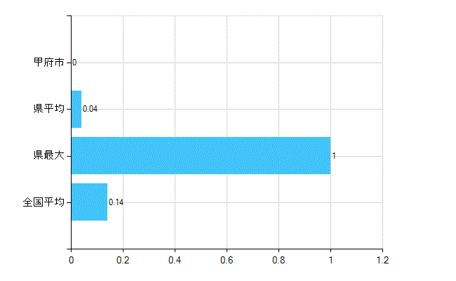 甲府市の業務別歯科医師数：行政機関数(人)