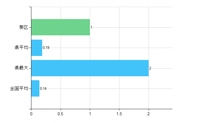 静岡市葵区の業務別歯科医師数：行政機関数(人)