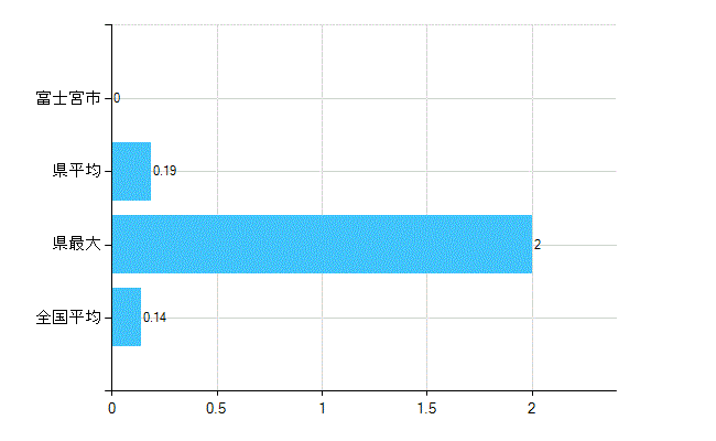 富士宮市の業務別歯科医師数：行政機関数(人)
