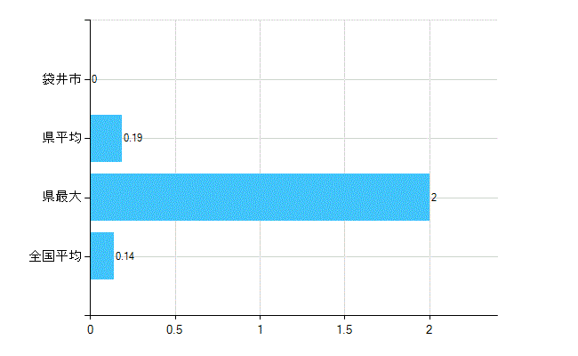 袋井市の業務別歯科医師数：行政機関数(人)
