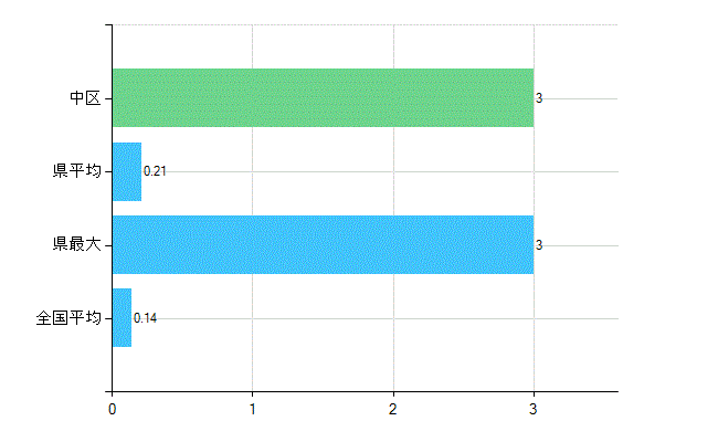 名古屋市中区の業務別歯科医師数：行政機関数(人)