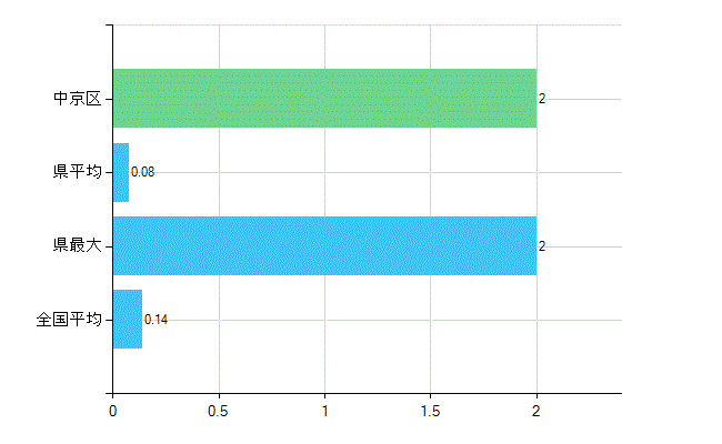 京都市中京区の業務別歯科医師数：行政機関数(人)