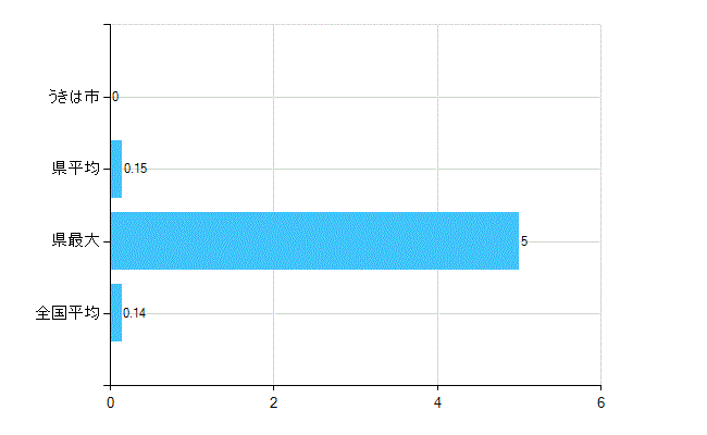 うきは市の業務別歯科医師数：行政機関数(人)