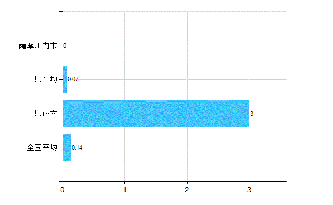 薩摩川内市の業務別歯科医師数：行政機関数(人)