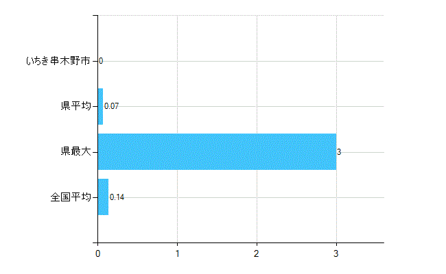 いちき串木野市の業務別歯科医師数：行政機関数(人)