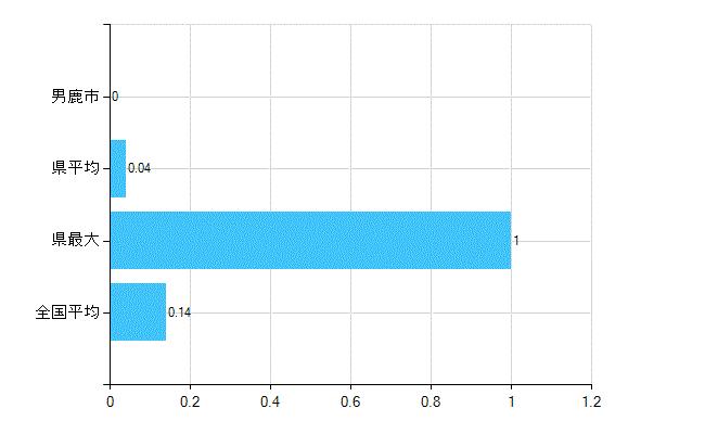 男鹿市の業務別歯科医師数：行政機関数(人)