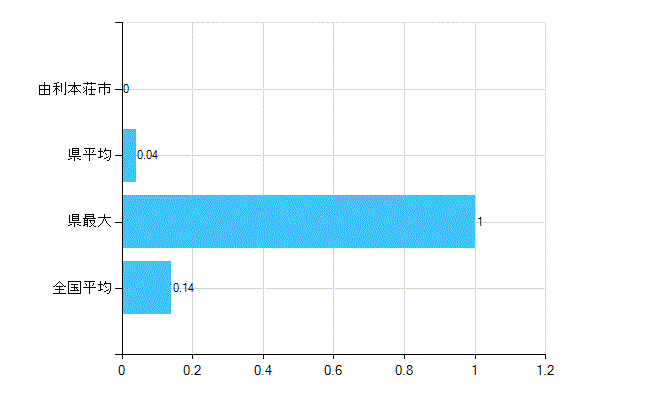 由利本荘市の業務別歯科医師数：行政機関数(人)
