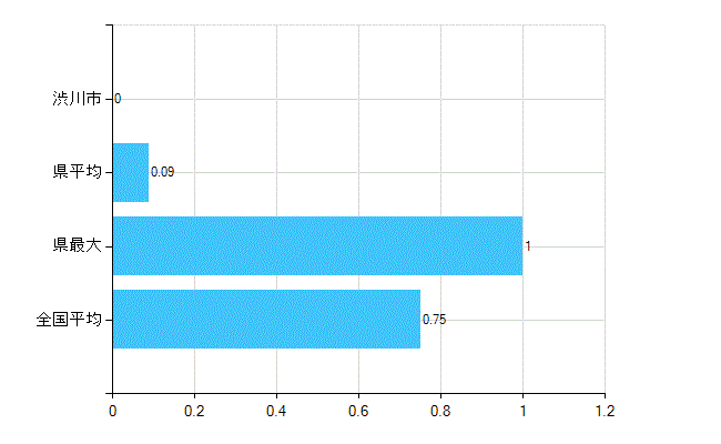 渋川市の業務別歯科医師数：医育機関の臨床系以外の勤務者又は大学院生数(人)