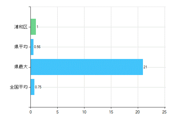さいたま市浦和区の業務別歯科医師数：医育機関の臨床系以外の勤務者又は大学院生数(人)