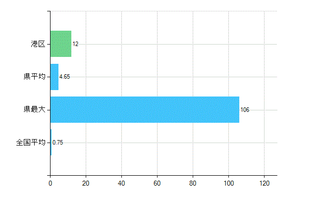 港区の業務別歯科医師数：医育機関の臨床系以外の勤務者又は大学院生数(人)