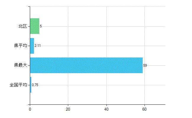 新潟市北区の業務別歯科医師数：医育機関の臨床系以外の勤務者又は大学院生数(人)