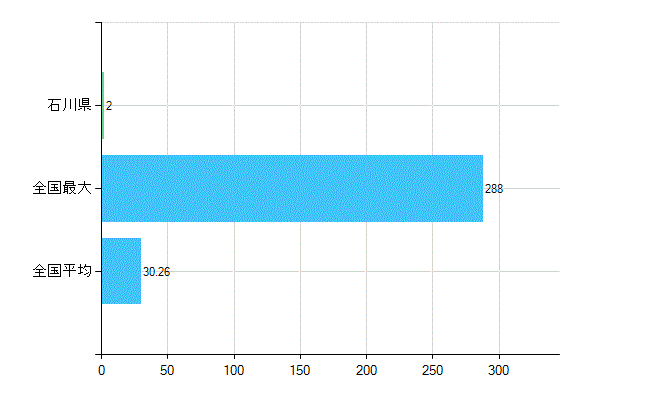 石川県の業務別歯科医師数：医育機関の臨床系以外の勤務者又は大学院生数(人)