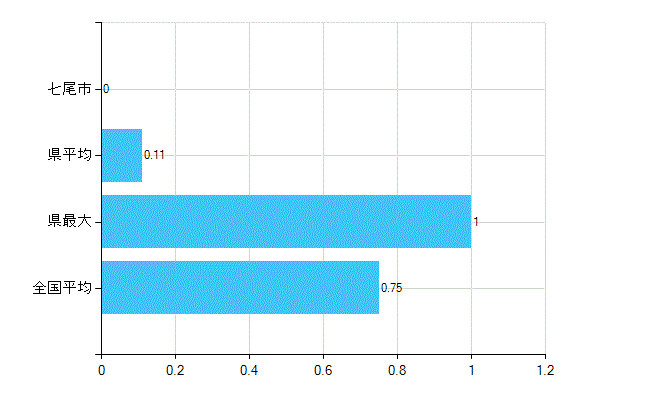 七尾市の業務別歯科医師数：医育機関の臨床系以外の勤務者又は大学院生数(人)