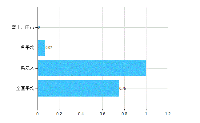 富士吉田市の業務別歯科医師数：医育機関の臨床系以外の勤務者又は大学院生数(人)
