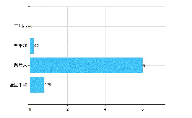平川市の業務別歯科医師数：医育機関の臨床系以外の勤務者又は大学院生数(人)