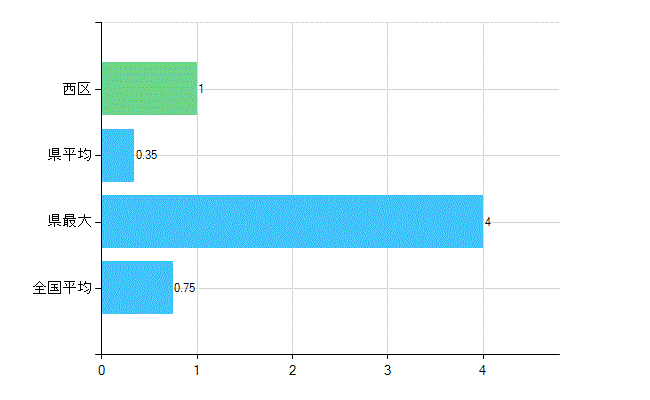 浜松市西区の業務別歯科医師数：医育機関の臨床系以外の勤務者又は大学院生数(人)