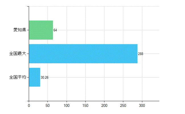 愛知県の業務別歯科医師数：医育機関の臨床系以外の勤務者又は大学院生数(人)
