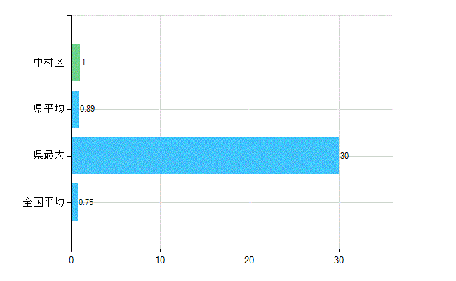名古屋市中村区の業務別歯科医師数：医育機関の臨床系以外の勤務者又は大学院生数(人)