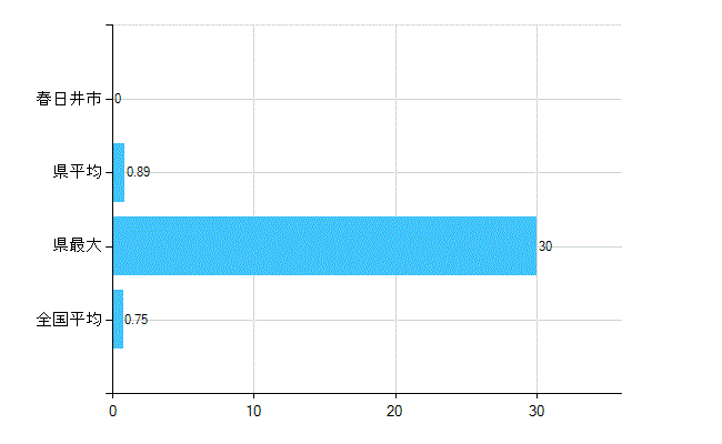 春日井市の業務別歯科医師数：医育機関の臨床系以外の勤務者又は大学院生数(人)