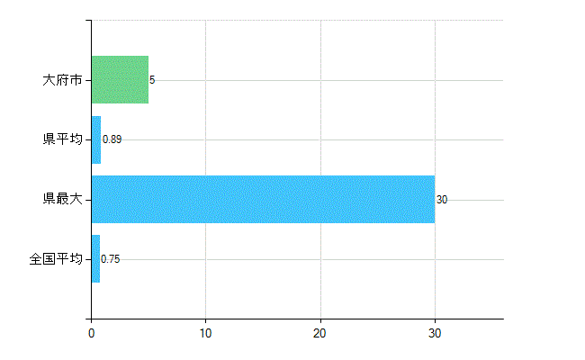 大府市の業務別歯科医師数：医育機関の臨床系以外の勤務者又は大学院生数(人)
