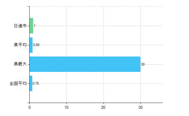 日進市の業務別歯科医師数：医育機関の臨床系以外の勤務者又は大学院生数(人)