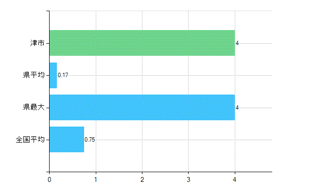 津市の業務別歯科医師数：医育機関の臨床系以外の勤務者又は大学院生数(人)